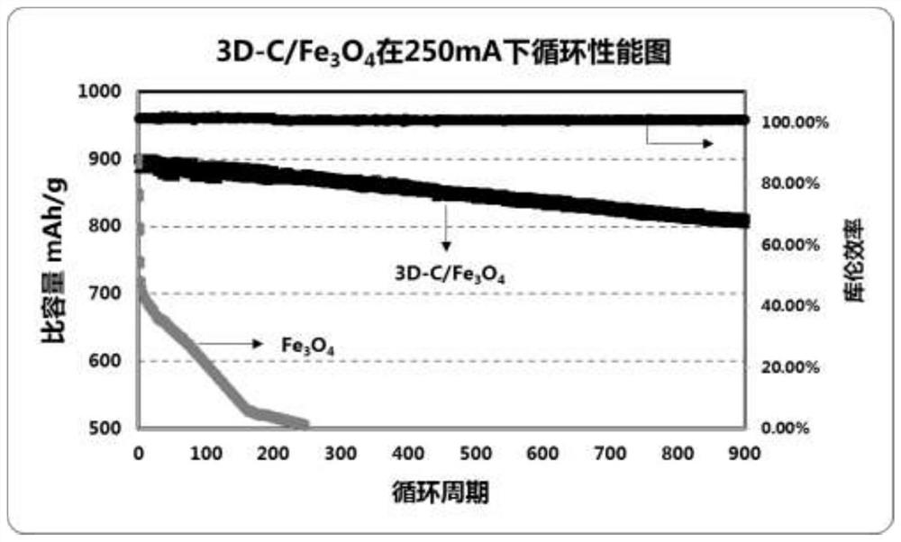 Three-dimensional C/Fe3O4 lithium ion battery negative electrode material and preparation method thereof