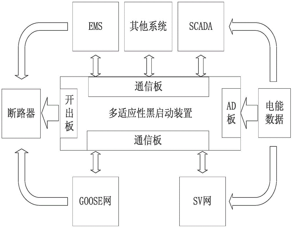 Multi-adaptive black-start apparatus