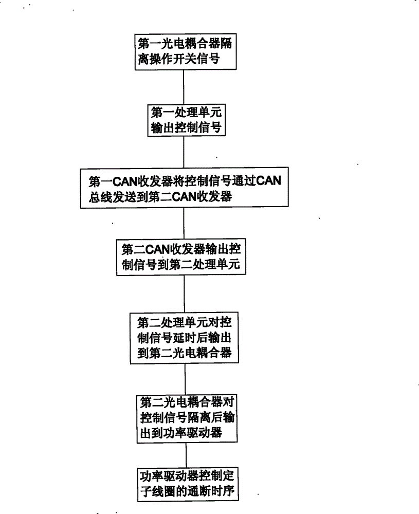 Controller of current vortex retarder and control method