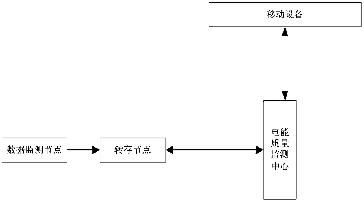 A distributive power supply power quality monitoring method