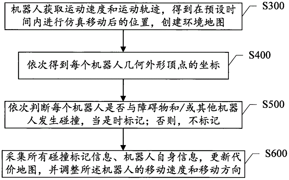 Multirobot collision preventing method and system