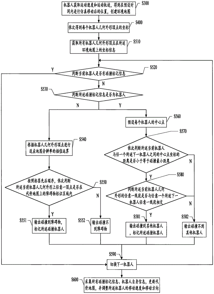 Multirobot collision preventing method and system