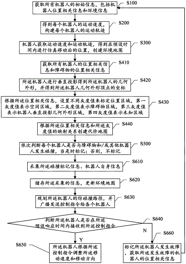 Multirobot collision preventing method and system