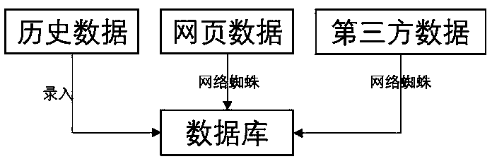 Product life cycle analysis method and system based on big data and storage medium