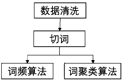 Product life cycle analysis method and system based on big data and storage medium