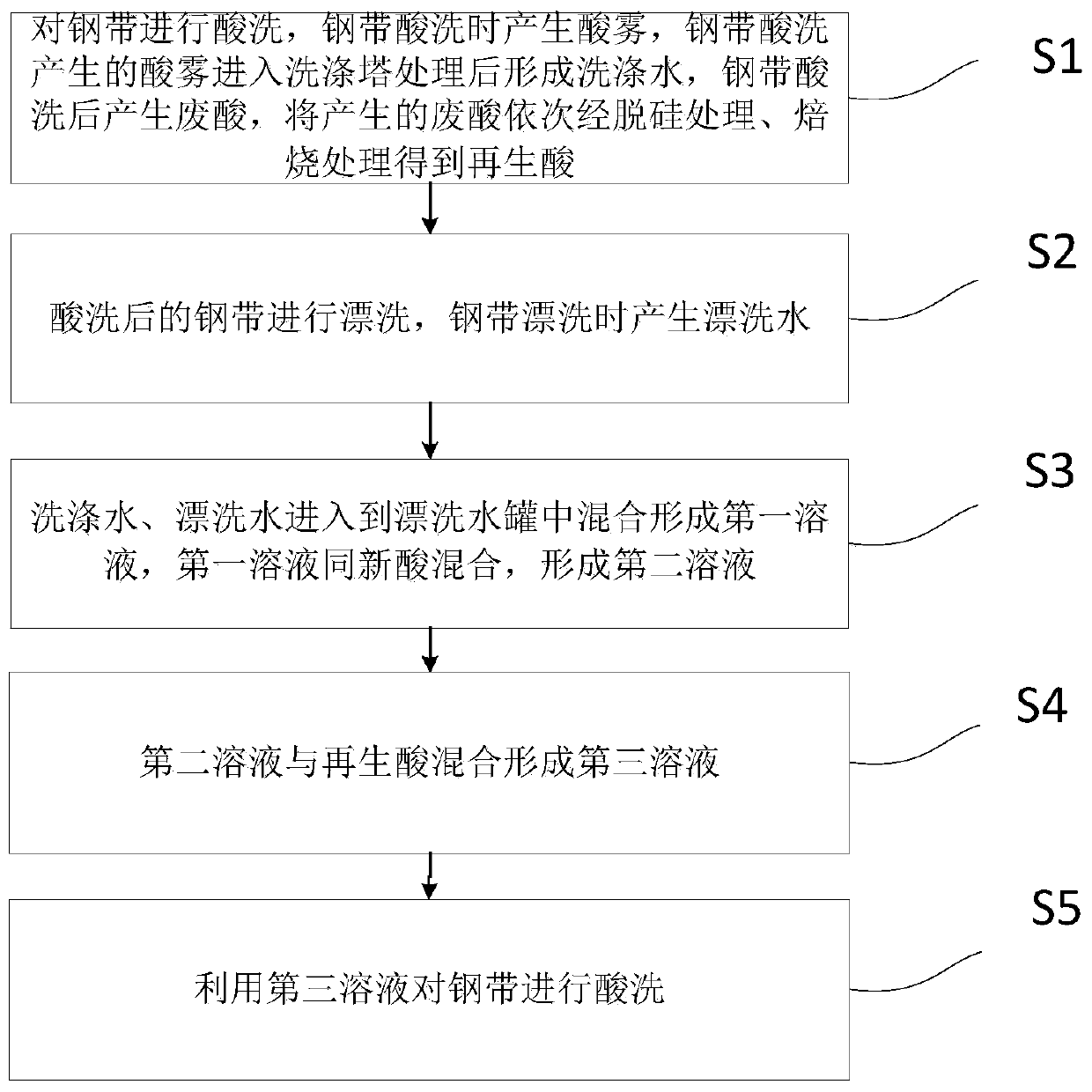 Acid washing method for steel strip