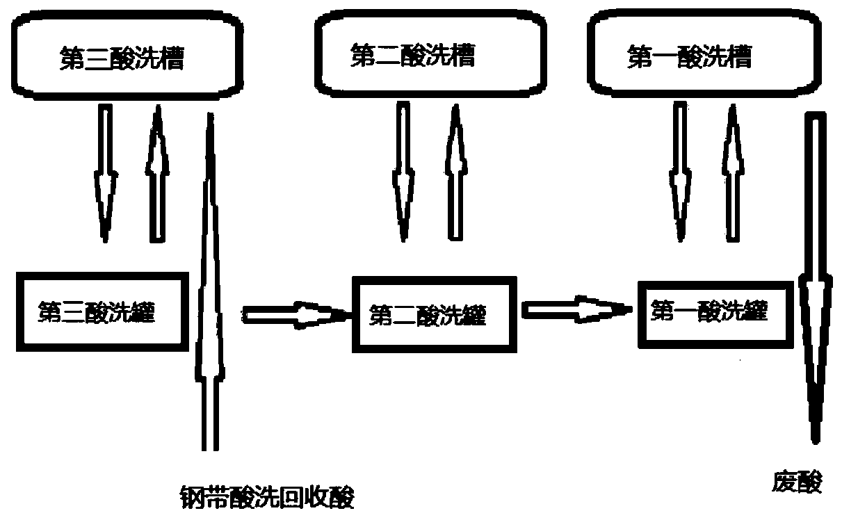 Acid washing method for steel strip