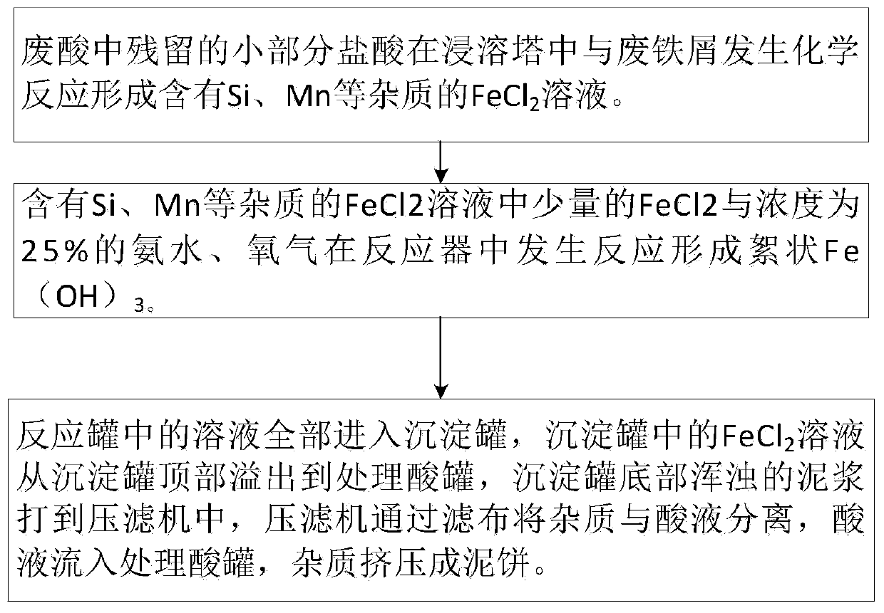 Acid washing method for steel strip