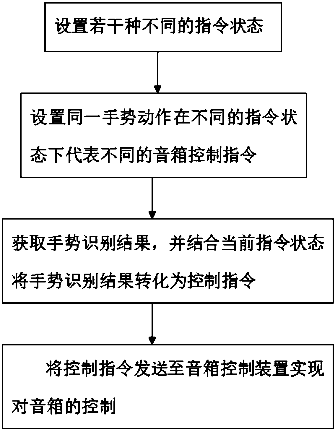 A smart speaker control method and system based on gesture recognition