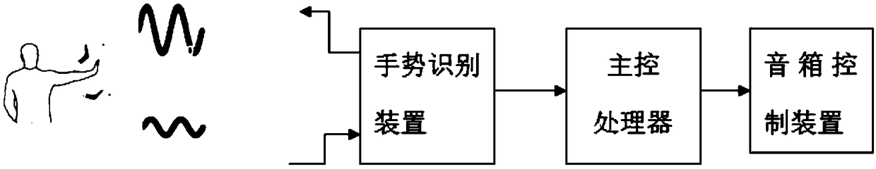 A smart speaker control method and system based on gesture recognition