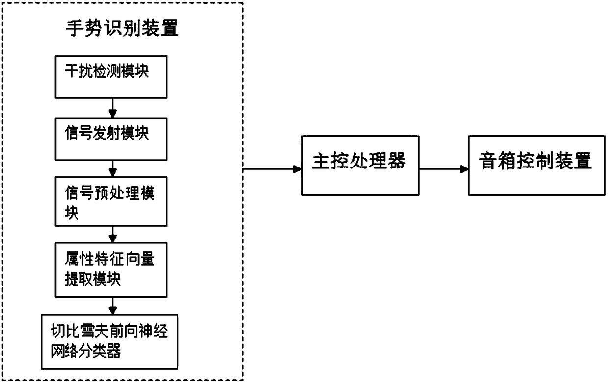 A smart speaker control method and system based on gesture recognition