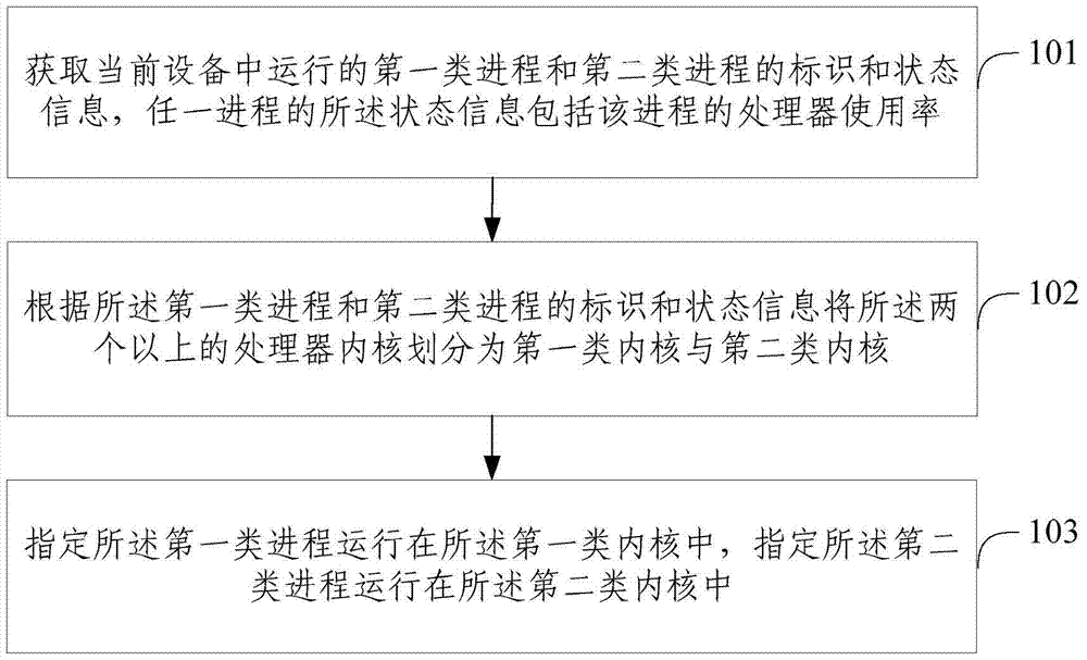 Equipment optimization method and device