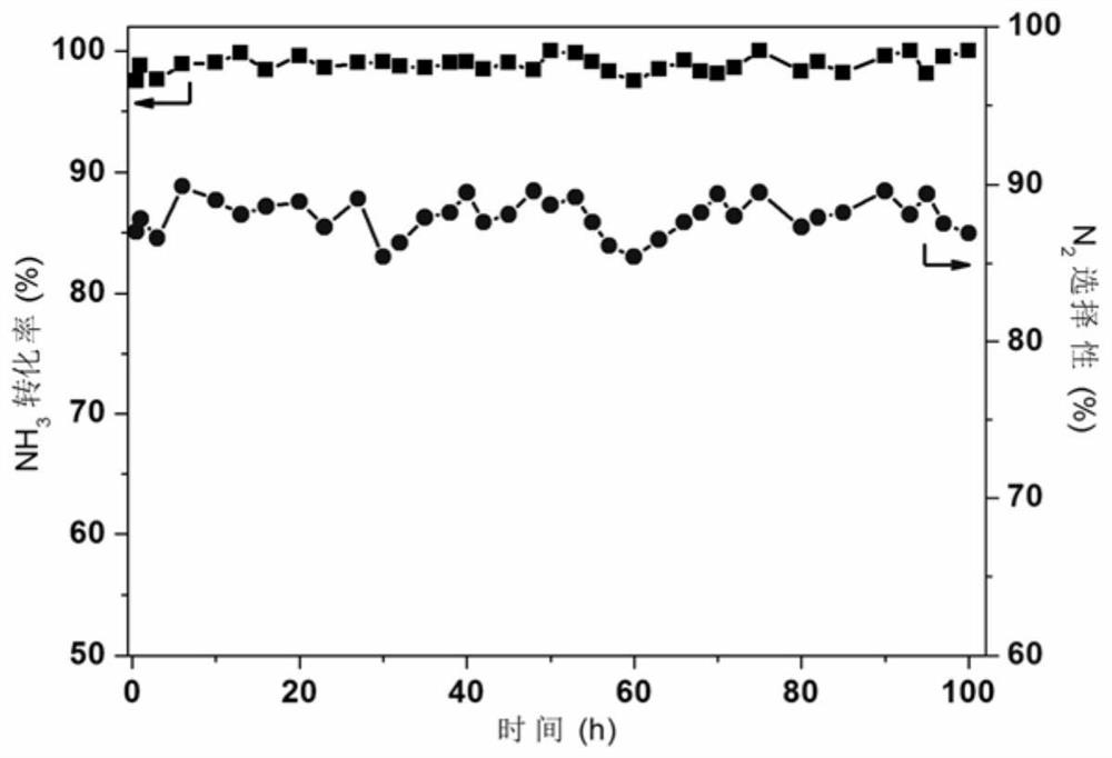 A kind of high stability hollow molecular sieve and selective catalyst prepared by using hollow molecular sieve and application