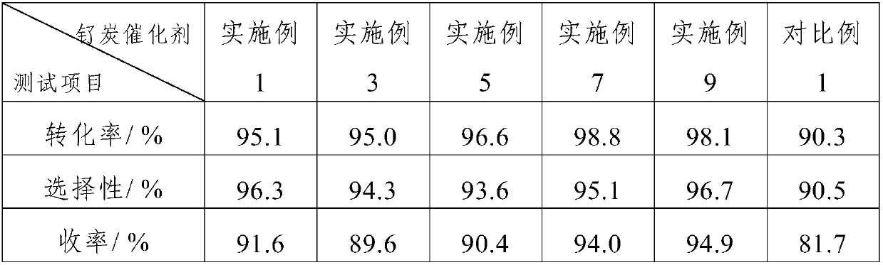 Preparation method and application of ruthenium carbon catalyst used for preparation of L-aminopropanol