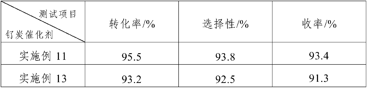 Preparation method and application of ruthenium carbon catalyst used for preparation of L-aminopropanol