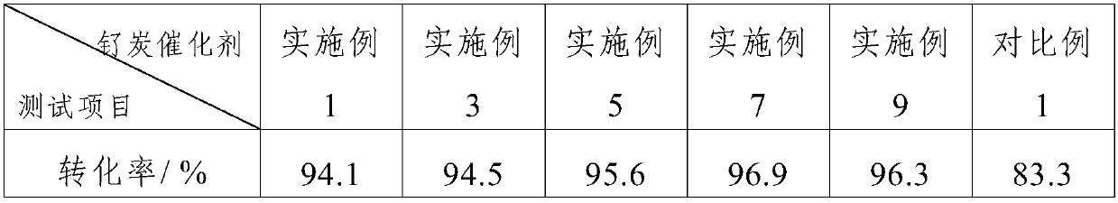 Preparation method and application of ruthenium carbon catalyst used for preparation of L-aminopropanol