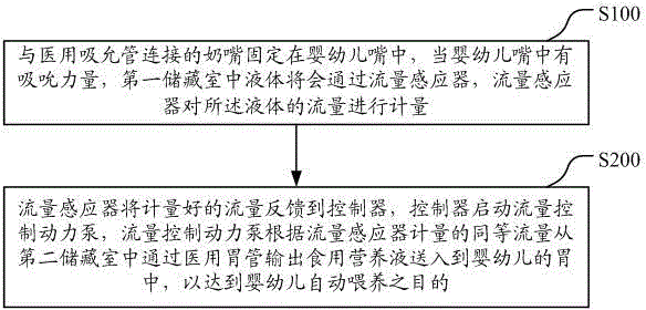 Automatic infant feeding system and implementation method thereof