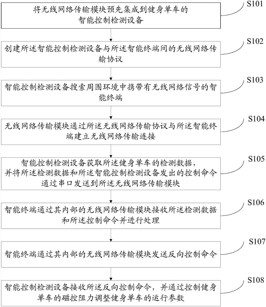 Method and system for realizing intelligence of exercise bicycle based on wireless network transmission