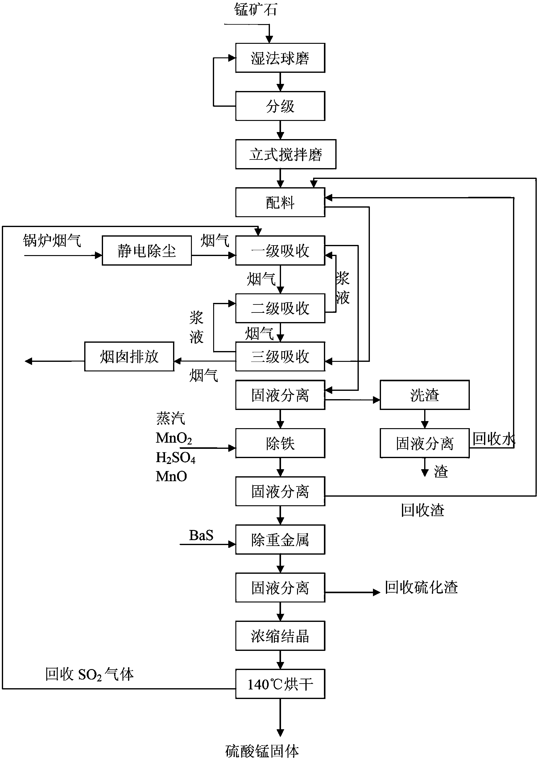 Method for preparing manganese sulfate by using manganese dioxide ore pulp to absorb sulfur dioxide in flue gases