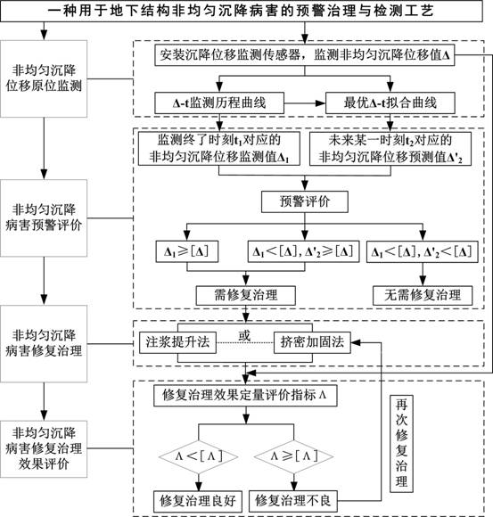 Early warning treatment and detection process for underground structure differential settlement diseases