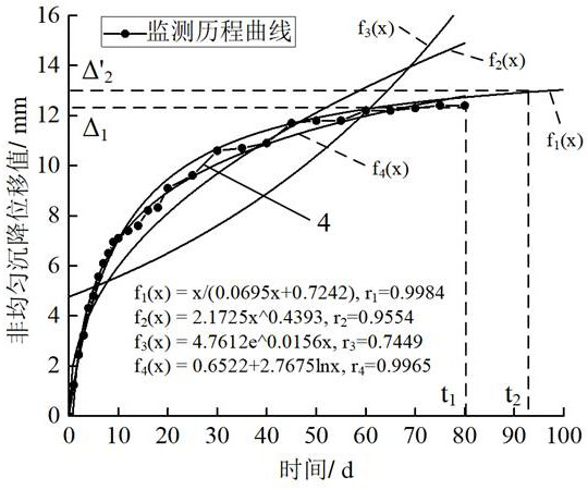 Early warning treatment and detection process for underground structure differential settlement diseases