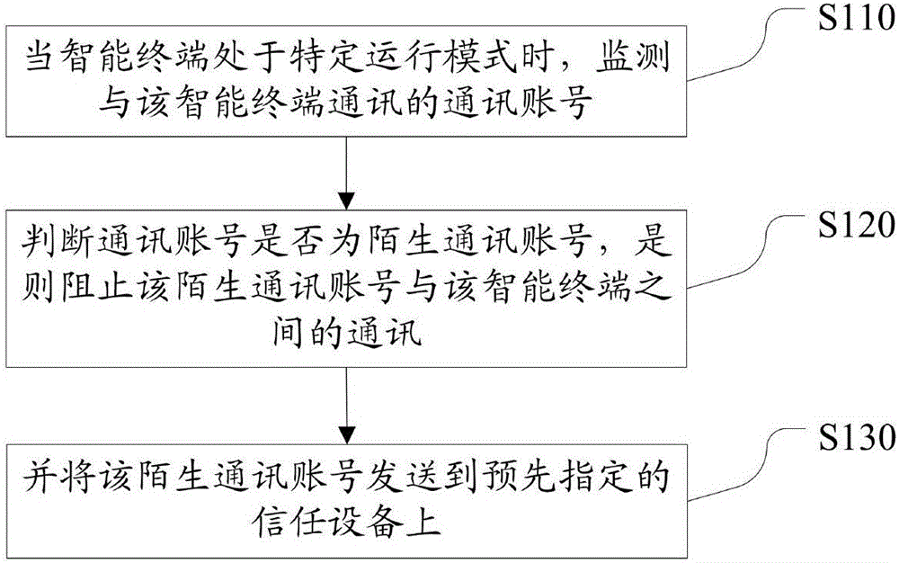 Method and device for preventing unfamiliar communication account in intelligent terminal