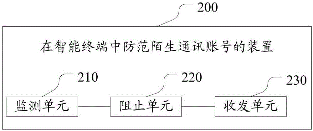 Method and device for preventing unfamiliar communication account in intelligent terminal