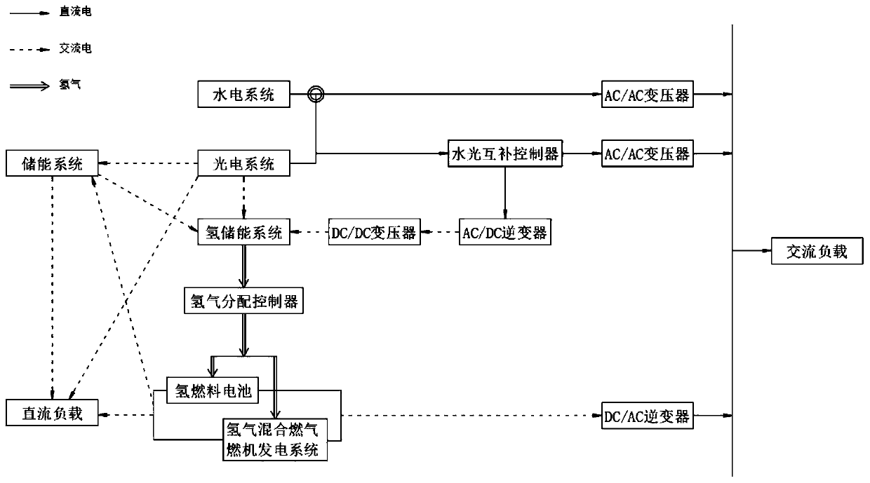 Water-light-hydrogen complementary microgrid power generation system and method