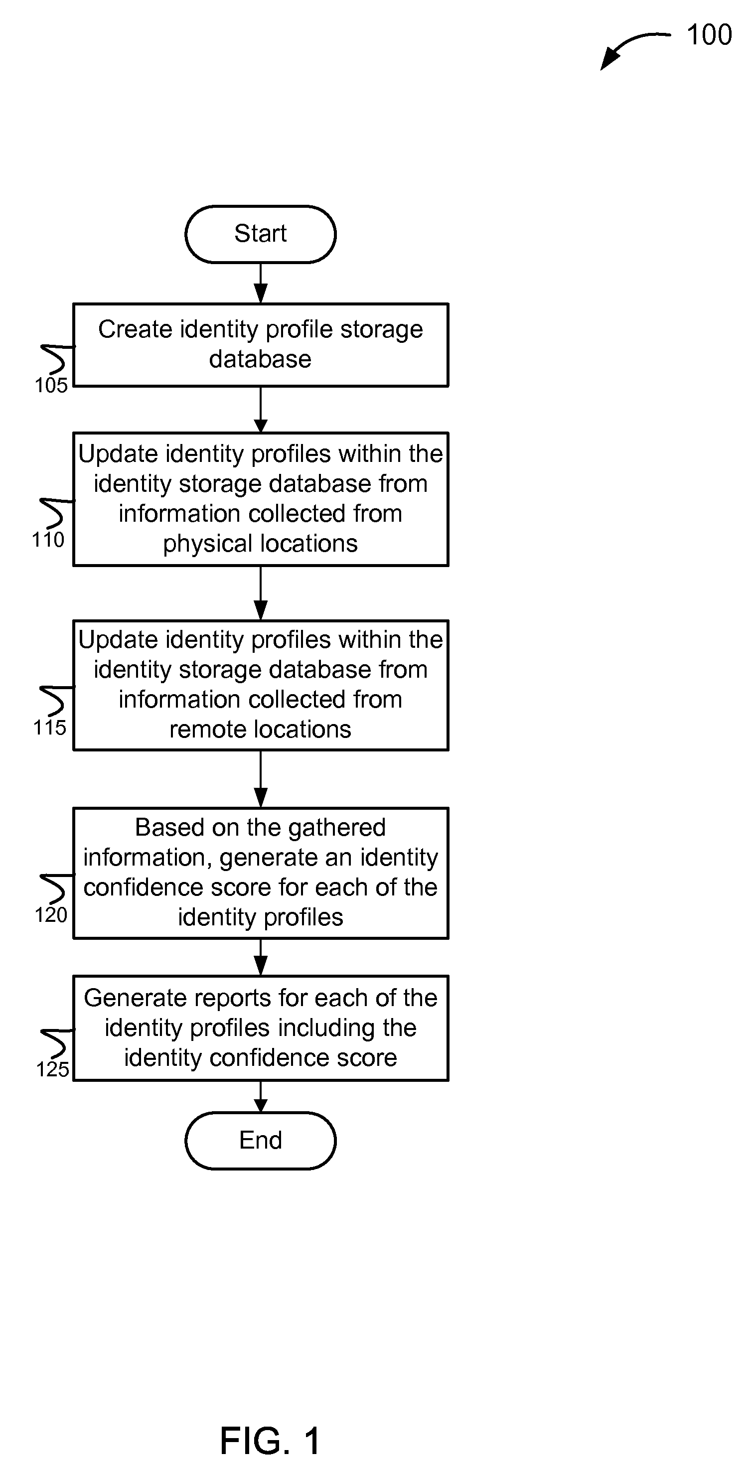 Methods and systems for establishing an identity confidence database