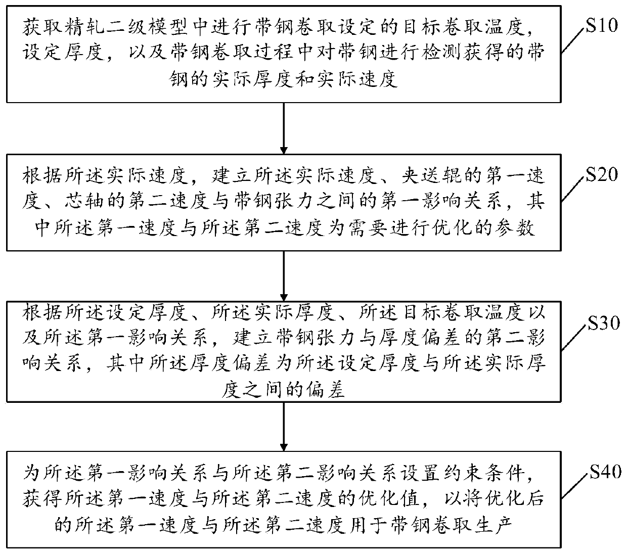 Strip steel coiling thickness control method and device