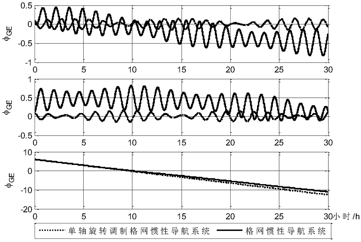 Rotation type grid inertial navigation level damping method based on damping network