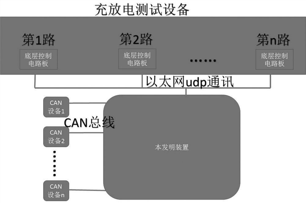 CAN bus-Ethernet data conversion device and method for battery testing