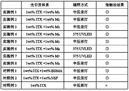 Perfluoroalkyl sulfamide active amine acrylate compound and preparation method