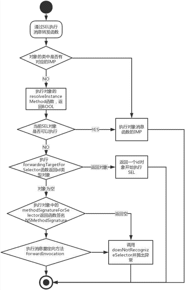 Method of solving iOS hot-fix problem of and user terminal