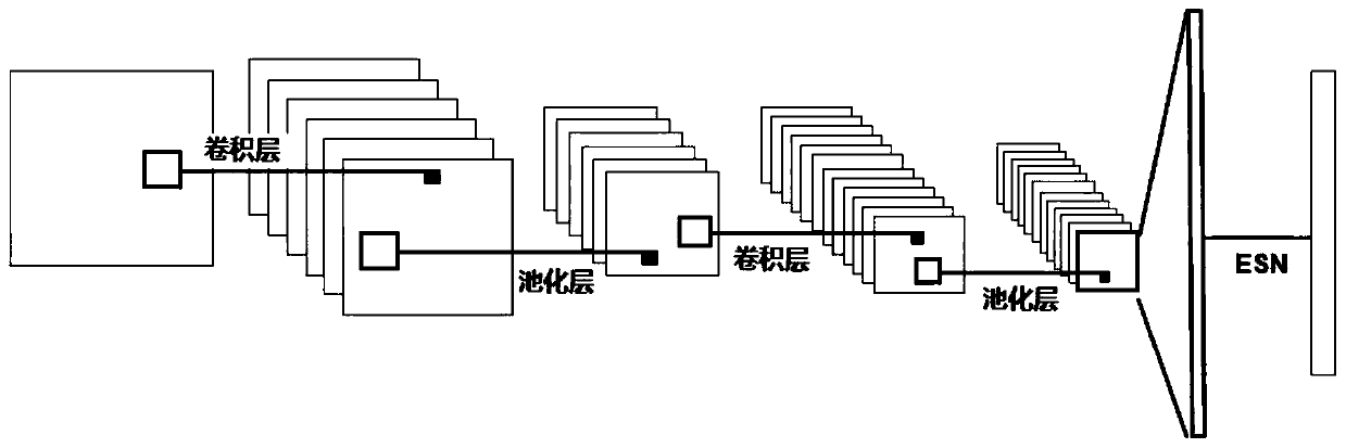 Convolutional neural network algorithm based on echo state network classification