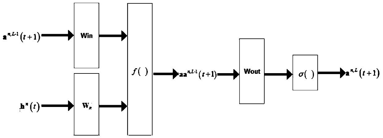 Convolutional neural network algorithm based on echo state network classification