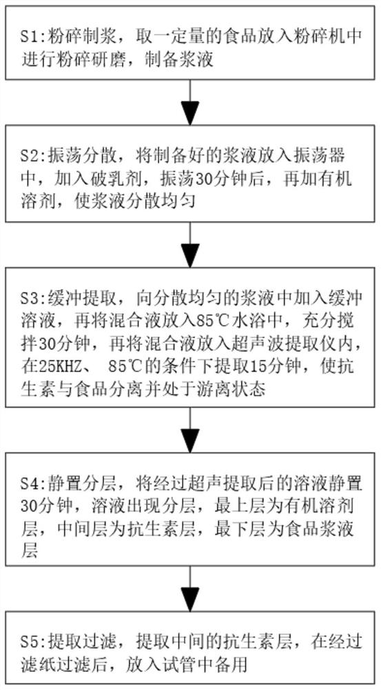 Method for detecting antibiotics in food