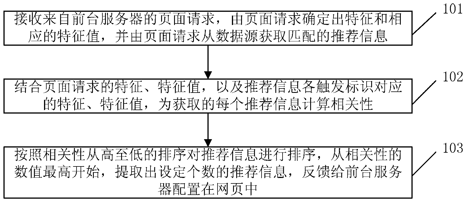 Method for configuring recommend information in webpage and index service