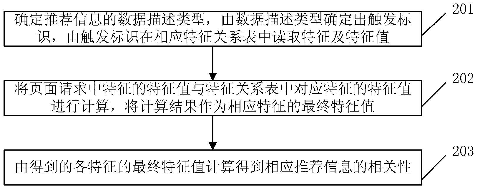 Method for configuring recommend information in webpage and index service