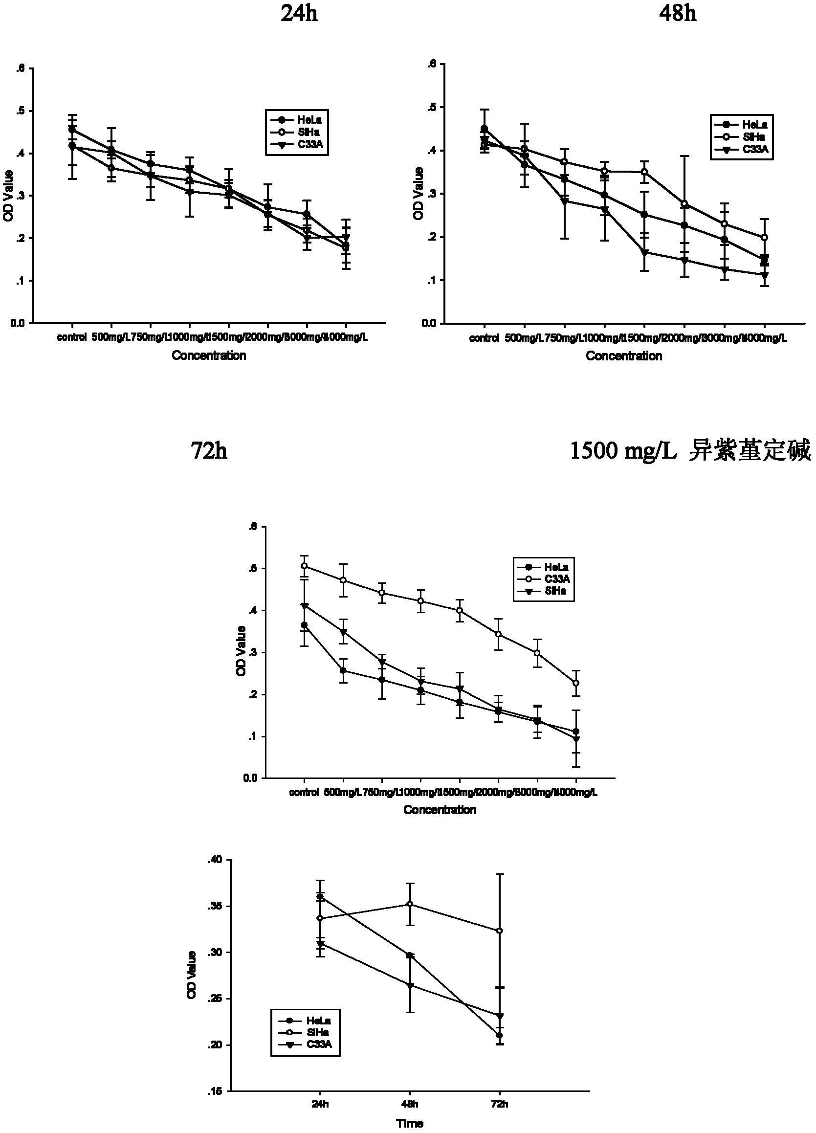 Applications of isoquinoline-type alkaloid and derivatives thereof in preparing medicaments for preventing or treating cervical cancer