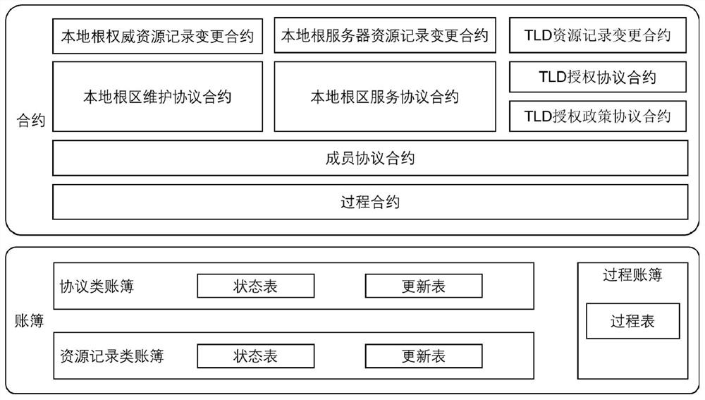 Intelligent contract system based on decentralized DNS root zone management