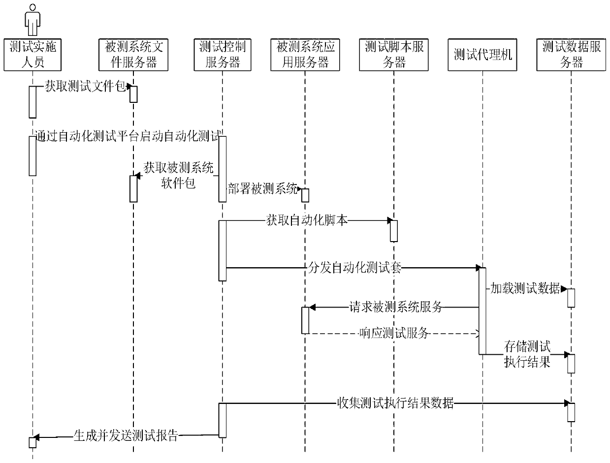 Web test platform and Web test method based on hybrid automatic test framework