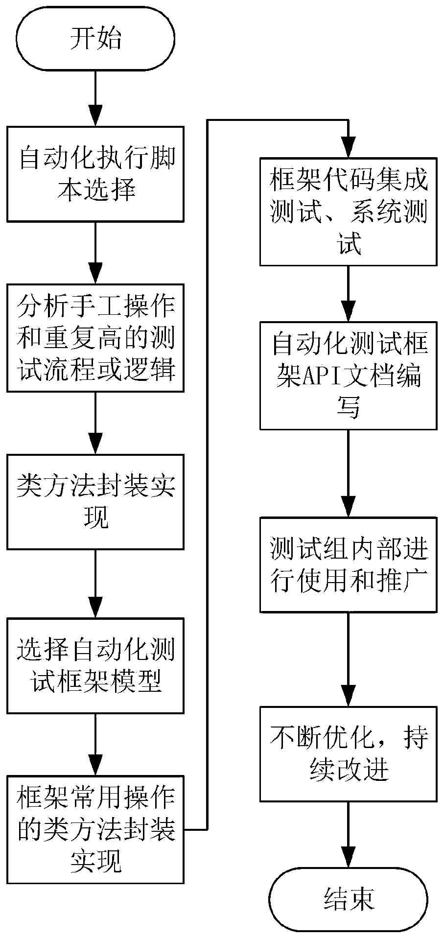 Web test platform and Web test method based on hybrid automatic test framework