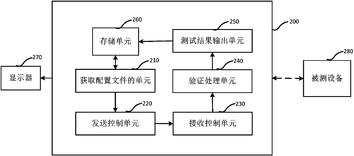 Method and system for automatically testing functions of equipment