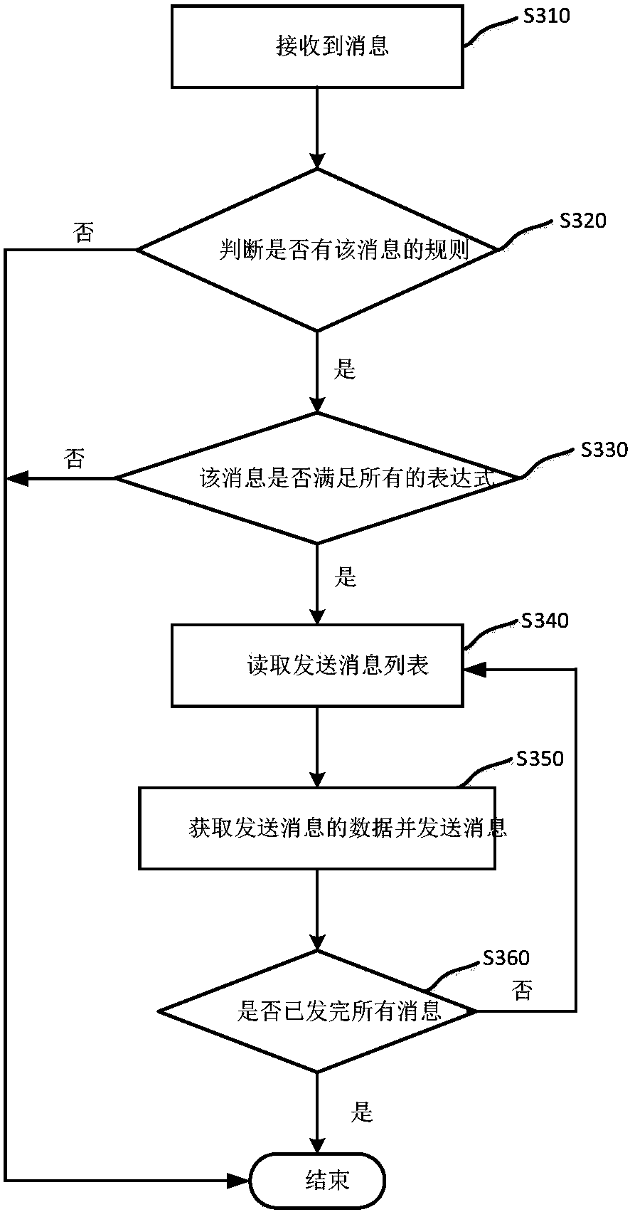 Method and system for automatically testing functions of equipment