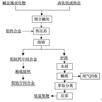 Method for preparing aluminum-scandium master alloy by thermal reduction of aluminum-calcium alloy