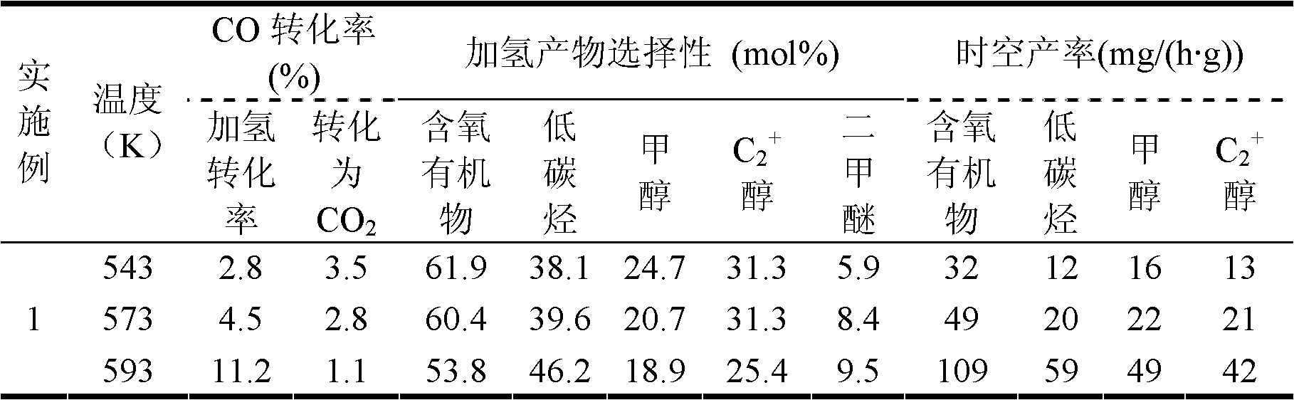 Copper-cobalt-silicon catalyst used in preparation of lower alcohol from synthetic gas and preparation method thereof