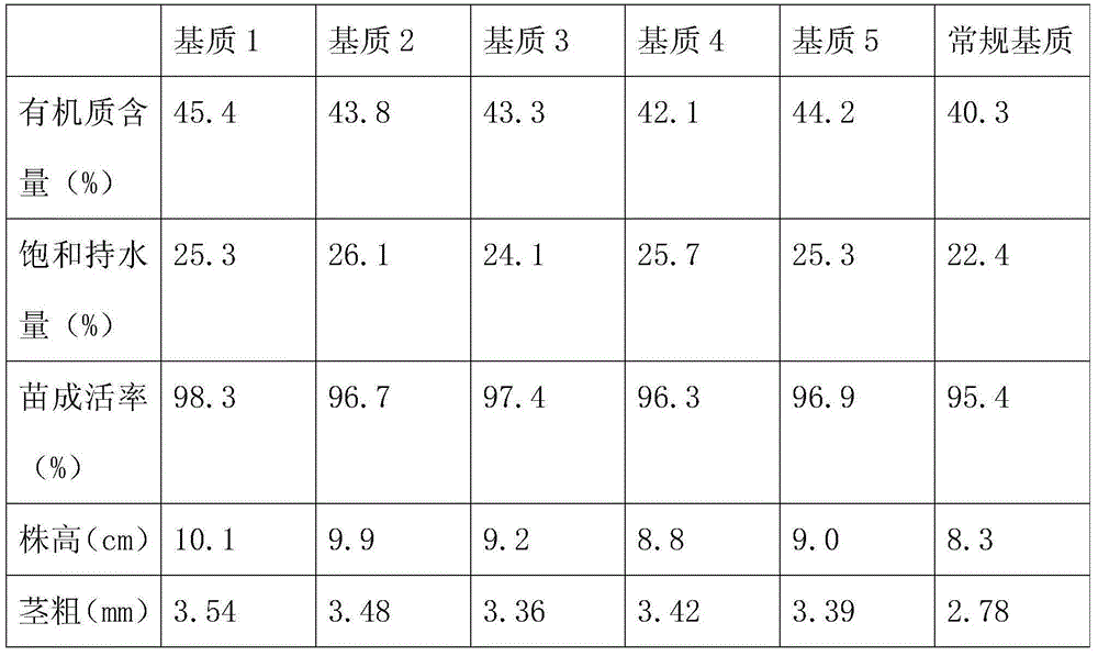 Balsam pear cultivation medium and preparation method thereof