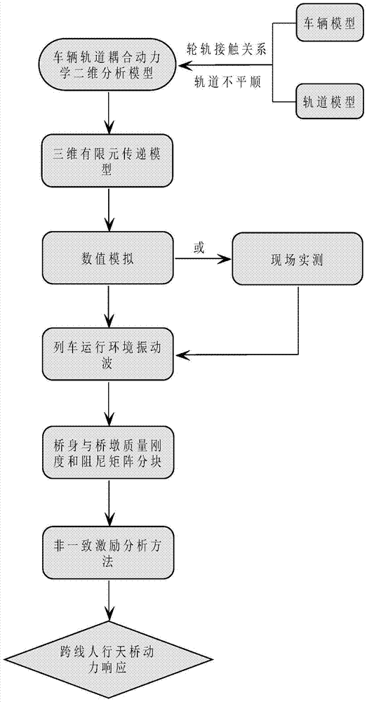 Calculation method of dynamic response of flyover under non-uniform excitation