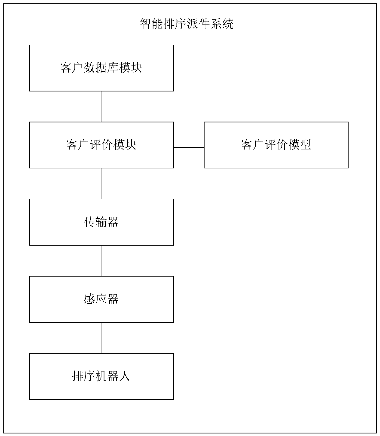 Intelligent sorting and delivery system based on customer priority evaluation